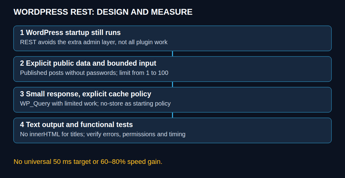 Explicit access rules, bounded inputs and text output come before performance measurements.