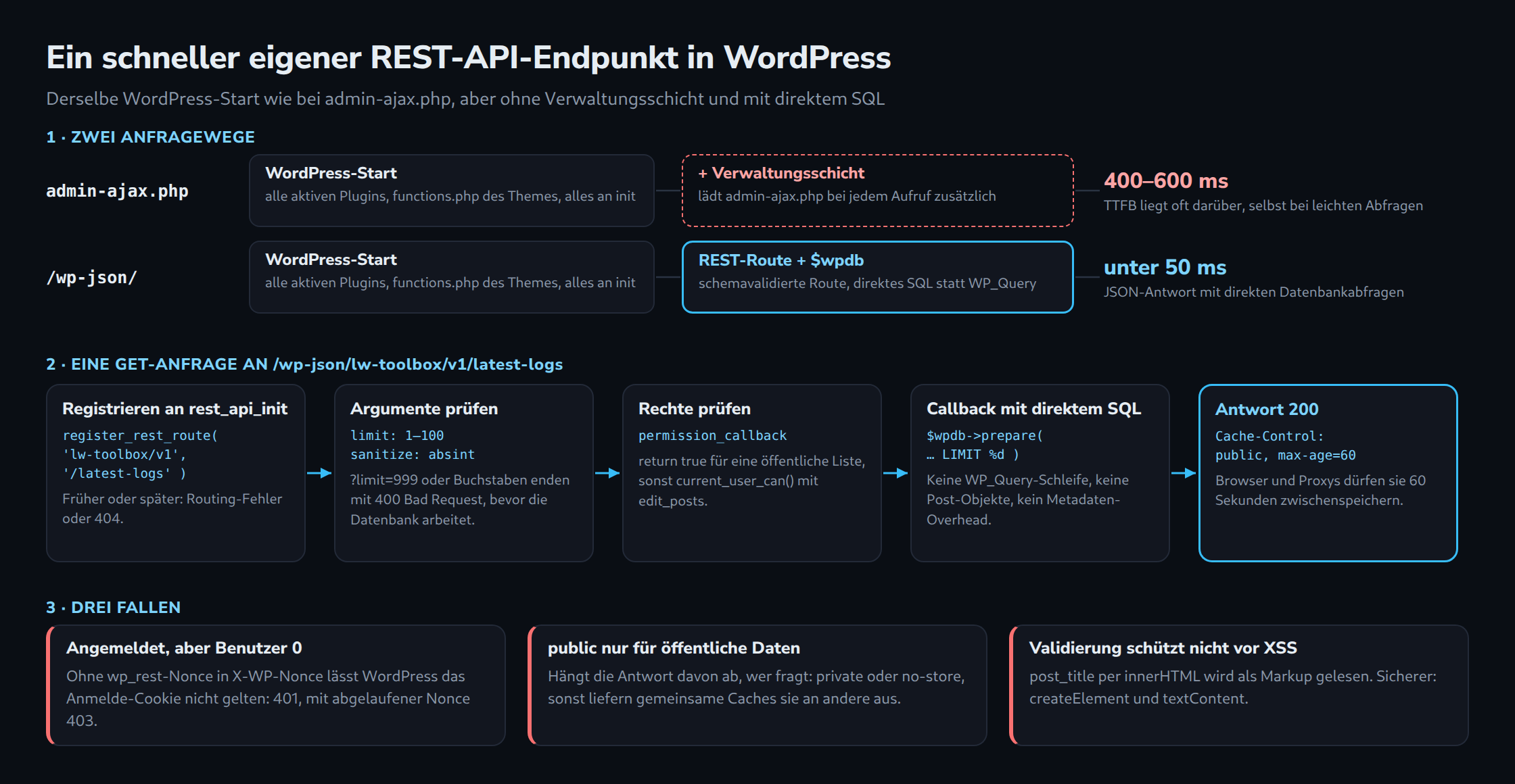 Oben: admin-ajax.php und /wp-json/ teilen den WordPress-Start, nur admin-ajax.php lädt die Verwaltungsschicht, 400–600 ms gegen unter 50 ms. Mitte: eine GET-Anfrage von rest_api_init über Validierung, Rechteprüfung und direktes SQL bis Cache-Control public, max-age=60. Unten: Fallen bei Nonce, Cache und XSS.