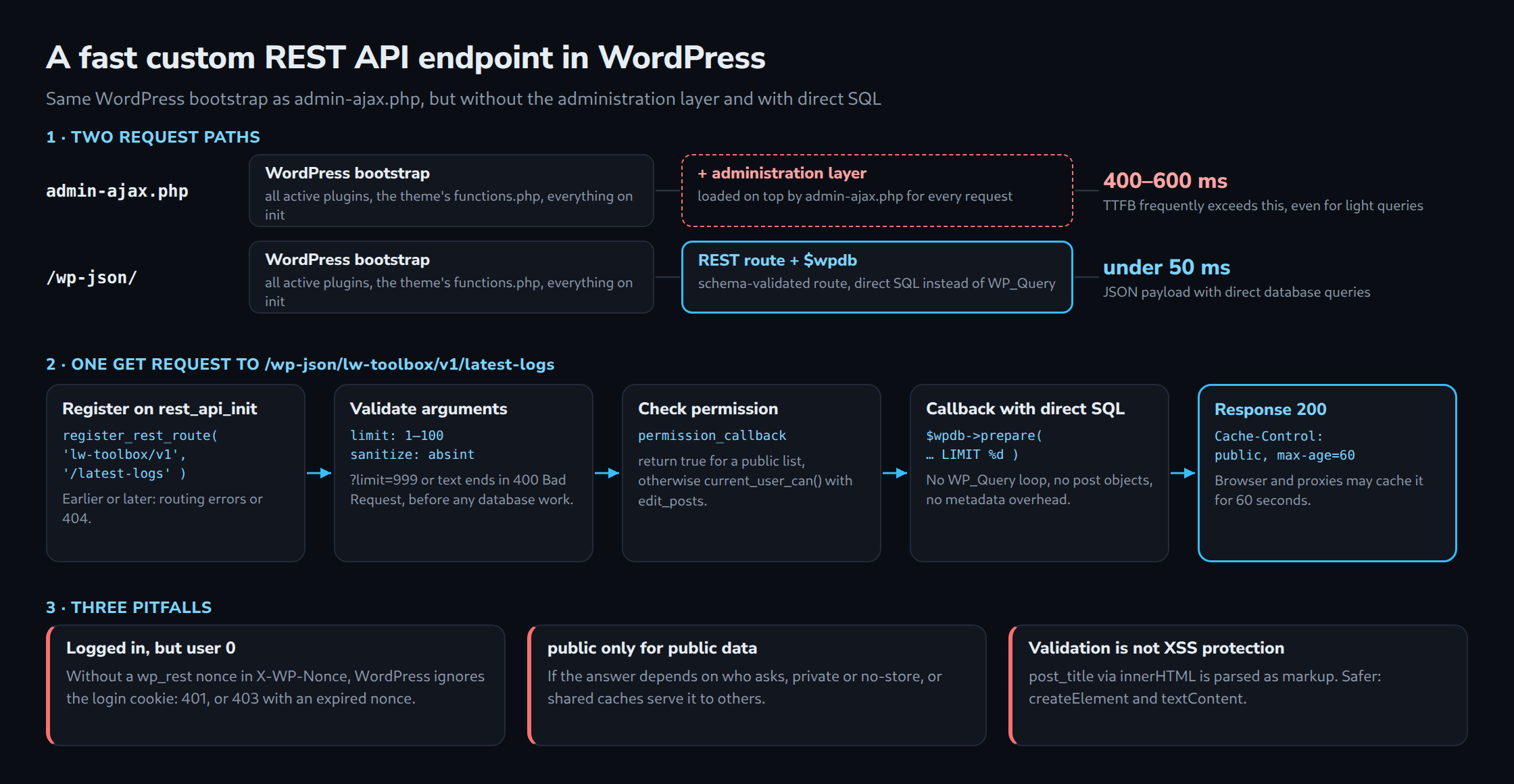 Top: admin-ajax.php and /wp-json/ share the WordPress bootstrap, only admin-ajax.php adds the administration layer, 400–600 ms against under 50 ms. Middle: a GET request from rest_api_init via validation, permission check and direct SQL to Cache-Control public, max-age=60. Bottom: nonce, cache and XSS pitfalls.