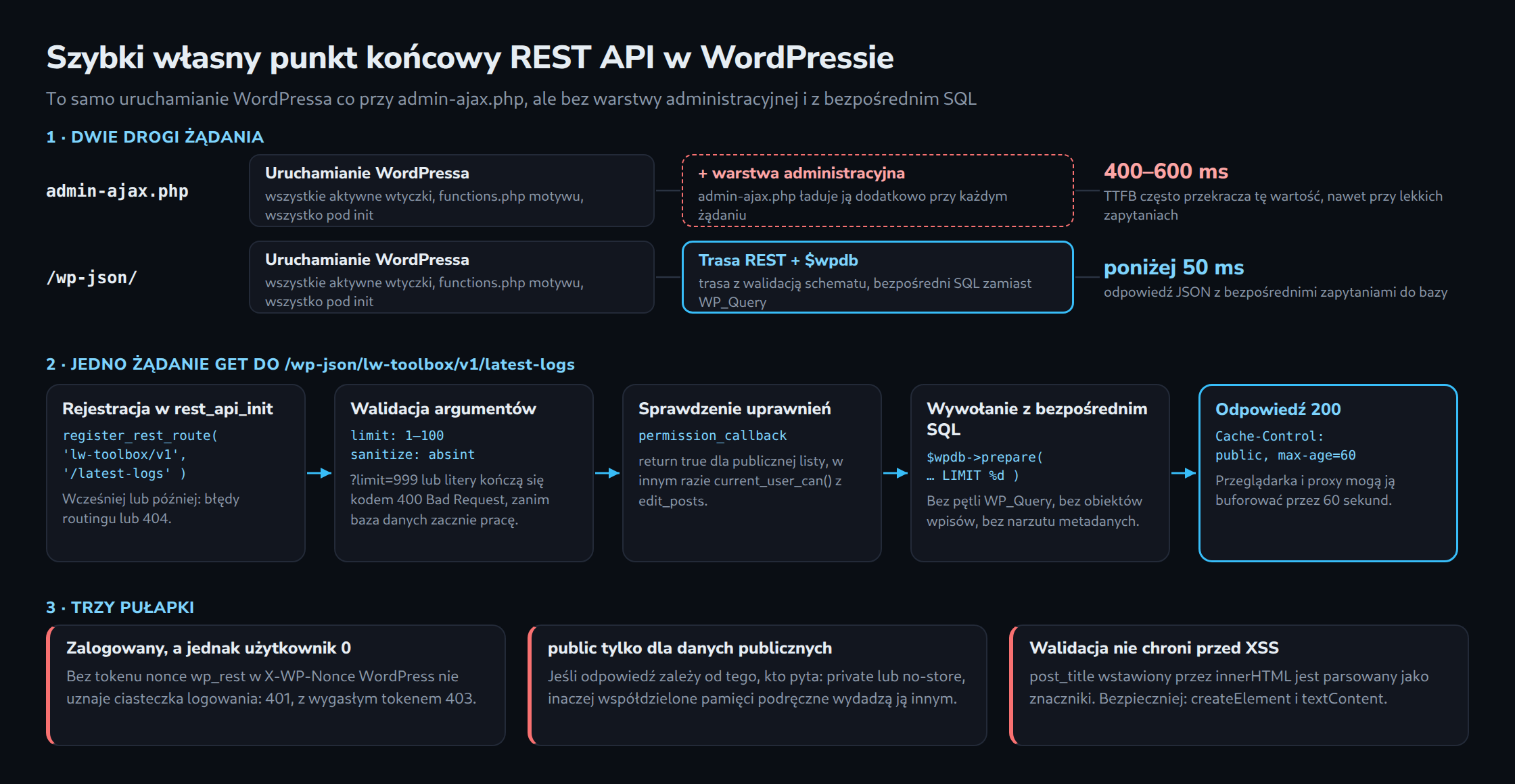 U góry: admin-ajax.php i /wp-json/ dzielą uruchamianie WordPressa, tylko admin-ajax.php dokłada warstwę administracyjną, 400–600 ms wobec poniżej 50 ms. Pośrodku: żądanie GET od rest_api_init przez walidację, uprawnienia i bezpośredni SQL do Cache-Control public, max-age=60. Na dole: pułapki nonce, cache i XSS.