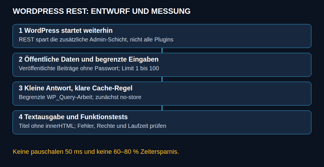 Klare Zugriffsregeln, begrenzte Eingaben und Textausgabe bilden die Grundlage für Performance-Messungen.