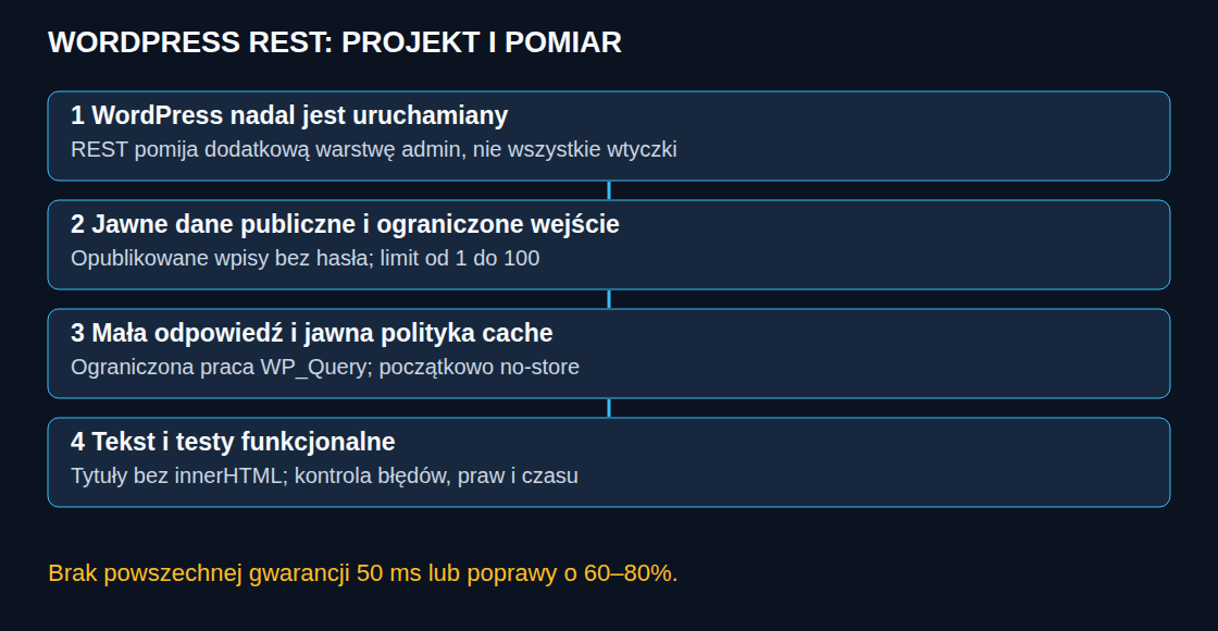 Jawne reguły dostępu, ograniczone wejście i wyświetlanie tekstu poprzedzają pomiary wydajności.