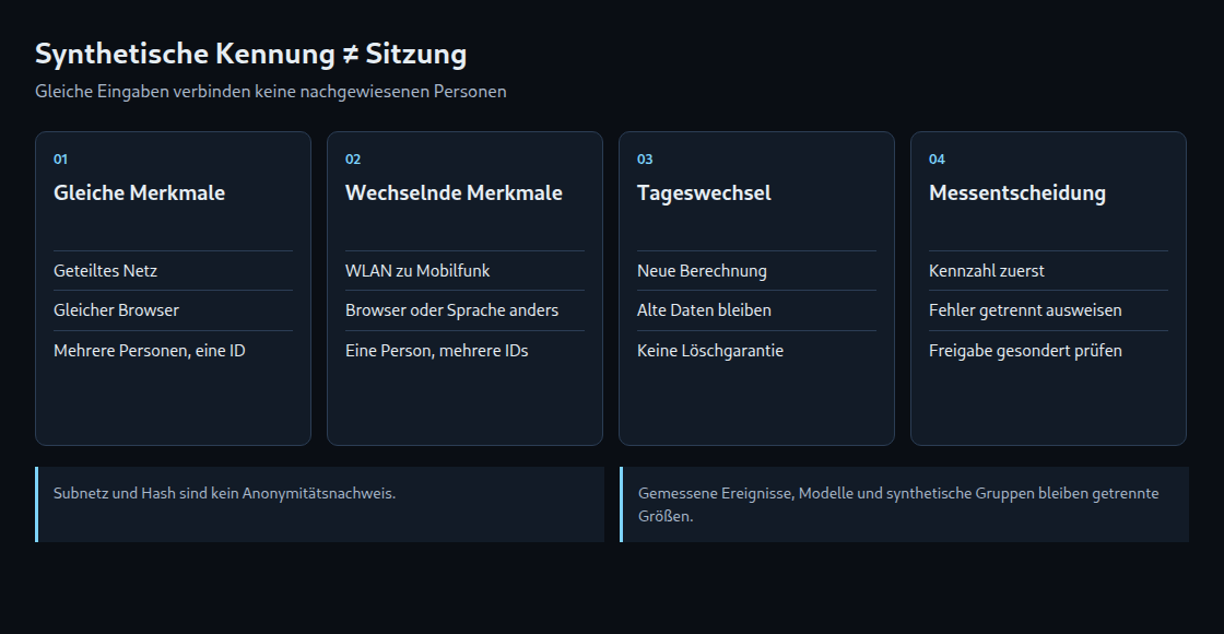 Gleiche Eingaben verbinden keine nachgewiesenen Personen