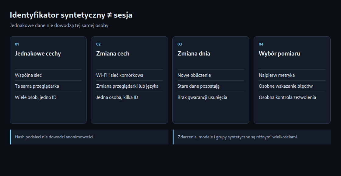 Jednakowe dane nie dowodzą tej samej osoby