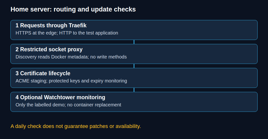 Traefik routes HTTPS requests; a restricted socket proxy supplies discovery data. Optional Watchtower monitoring does not install updates.