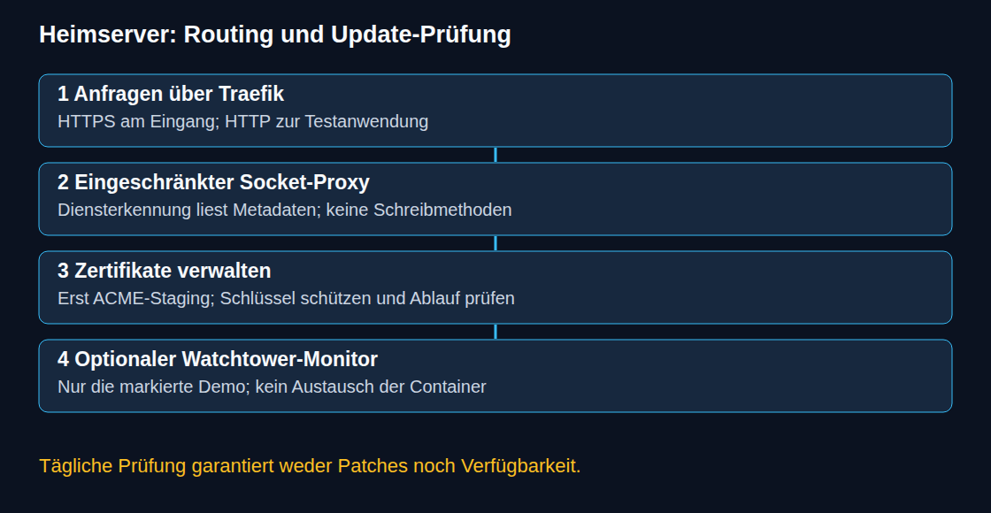 Traefik leitet HTTPS-Anfragen weiter; ein eingeschränkter Socket-Proxy liefert Daten zur Diensterkennung. Der optionale Watchtower-Monitor installiert keine Updates.