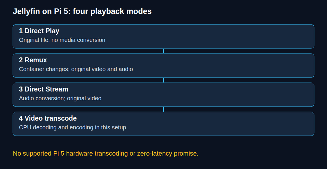 Direct Play, remux and audio conversion keep the video unchanged. Video transcoding on this Pi 5 setup uses the CPU; buffering remains possible.
