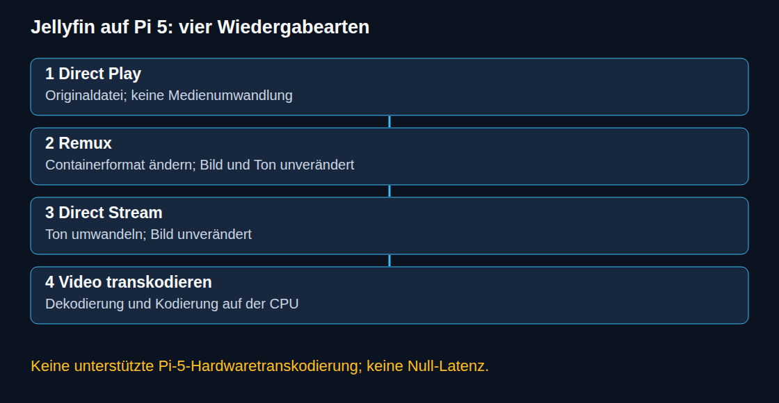 Direct Play, Remux und Tonumwandlung lassen das Video unverändert. Videotranskodierung nutzt in diesem Pi-5-Aufbau die CPU; Pufferpausen bleiben möglich.