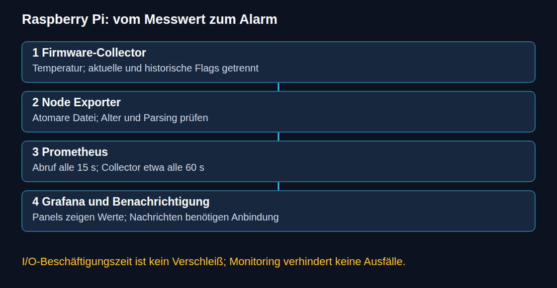 Firmware-Collector, Node Exporter, Prometheus und Grafana mit getrennter Prüfung von Messwertalter und Benachrichtigung