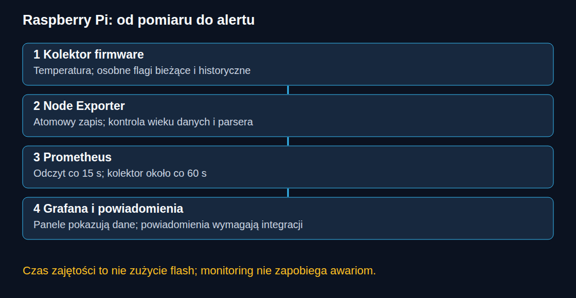 Kolektor firmware, Node Exporter, Prometheus i Grafana z osobną kontrolą wieku danych i powiadomień