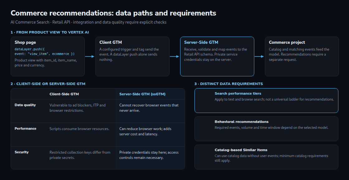 Configured event transport through GTM and the Retail API; search tiers and recommendation-model requirements are separate.