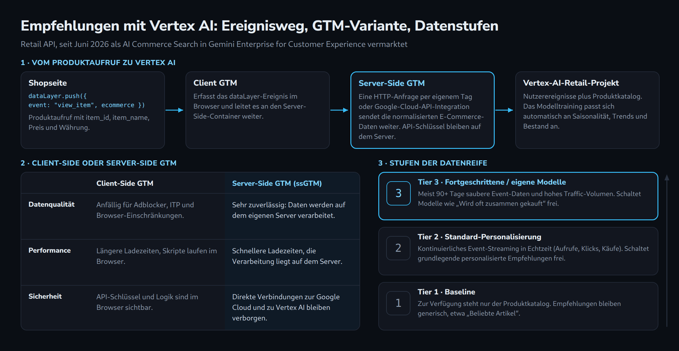 Oben der Ereignisweg vom dataLayer-Push view_item auf der Shopseite über Client GTM und Server-Side GTM zum Vertex-AI-Retail-Projekt. Unten links Client- und Server-Side GTM im Vergleich bei Datenqualität, Performance und Sicherheit. Unten rechts die Stufen 1 bis 3 der Datenreife, vom Katalog bis zu 90+ Tagen Event-Daten.