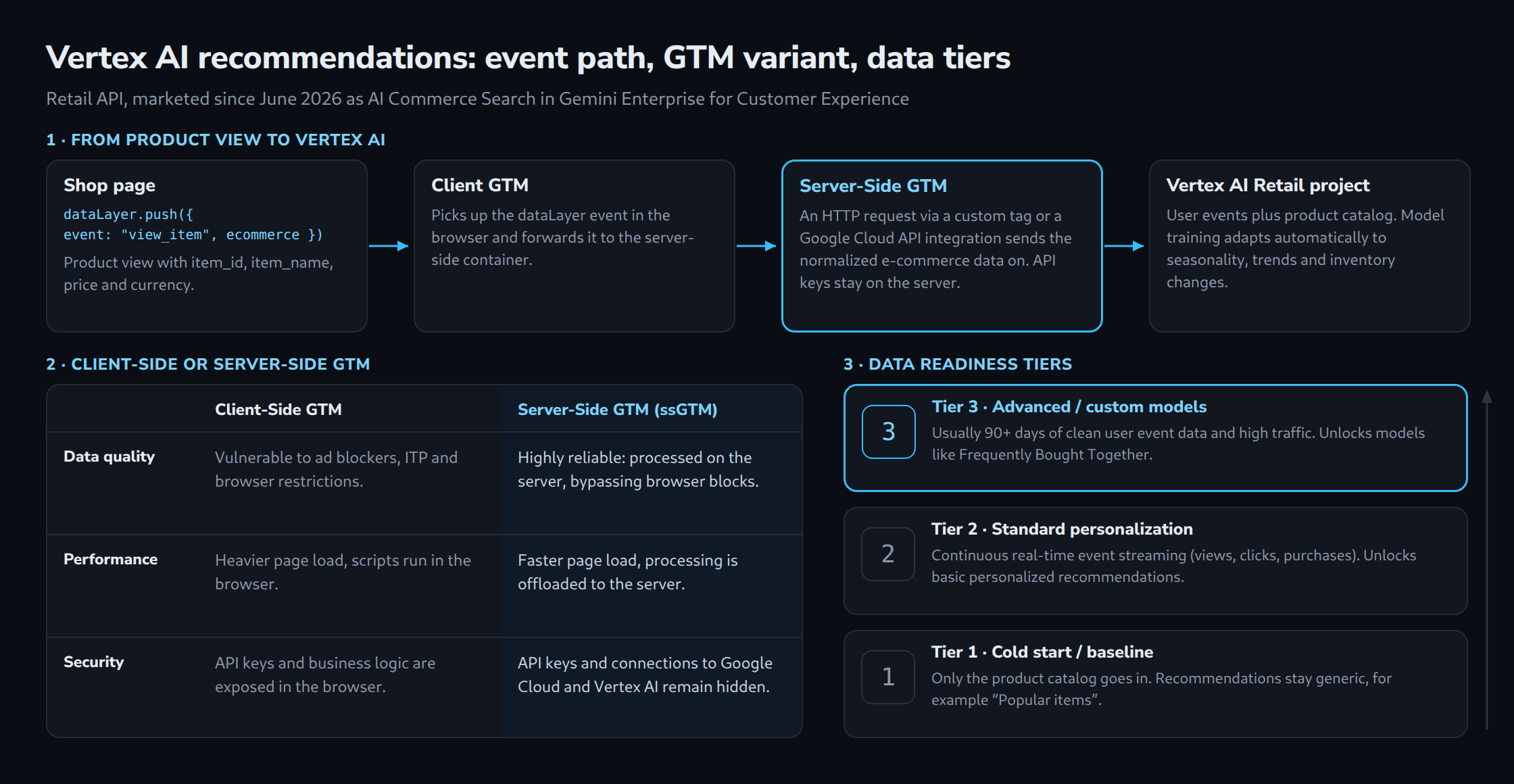 Top row: event path from the shop page dataLayer push of view_item through Client GTM and Server-Side GTM to the Vertex AI Retail project. Bottom left: client-side versus server-side GTM for data quality, performance and security. Bottom right: data readiness tiers 1 to 3, from catalog only to 90+ days of clean event data.