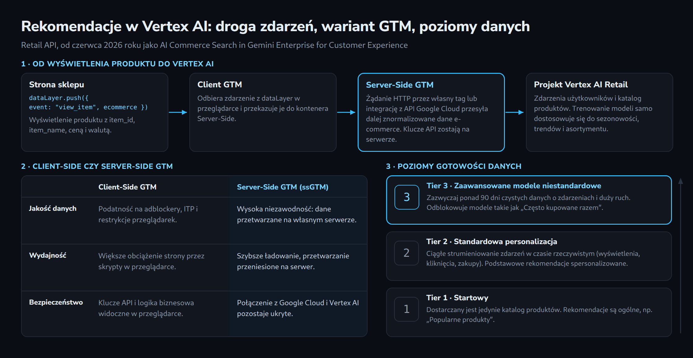 U góry droga zdarzenia view_item z dataLayer na stronie sklepu przez Client GTM i Server-Side GTM do projektu Vertex AI Retail. Po lewej porównanie Client-Side i Server-Side GTM pod względem jakości danych, wydajności i bezpieczeństwa. Po prawej poziomy gotowości danych od 1 do 3, od katalogu po ponad 90 dni danych.