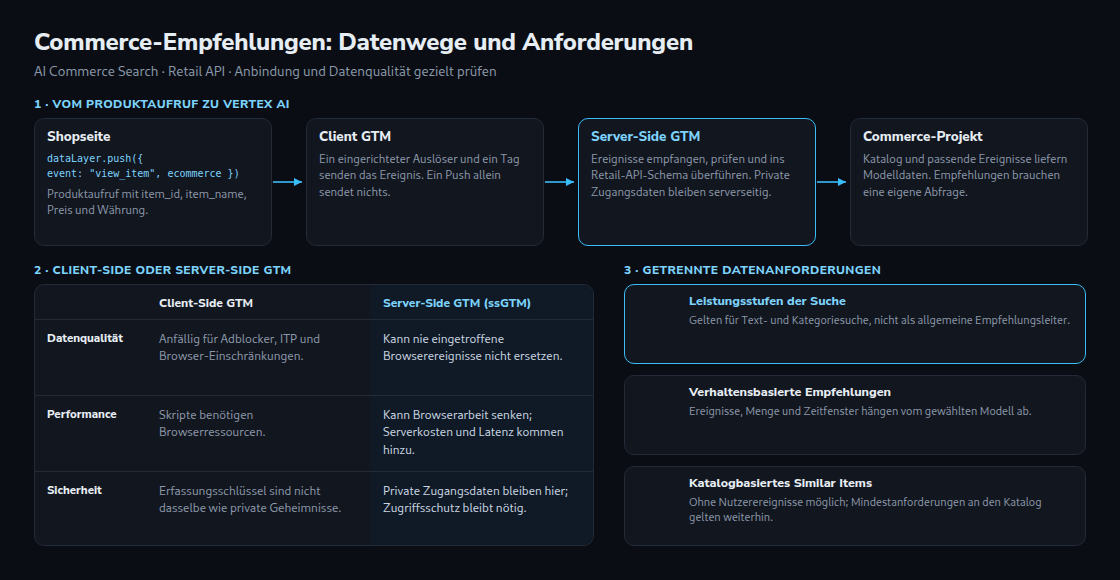 Eingerichteter Ereignistransport über GTM und Retail API; Suchstufen und Anforderungen der Empfehlungsmodelle sind getrennt.
