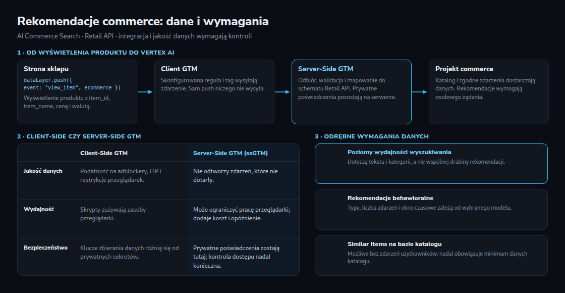 Skonfigurowany transport zdarzeń przez GTM i Retail API; poziomy wyszukiwania i wymagania modeli rekomendacji są odrębne.