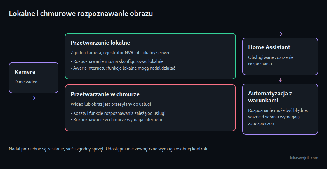 Porównanie lokalnego i chmurowego rozpoznawania obrazu z kamer, wraz z wynikającym zdarzeniem w Home Assistant