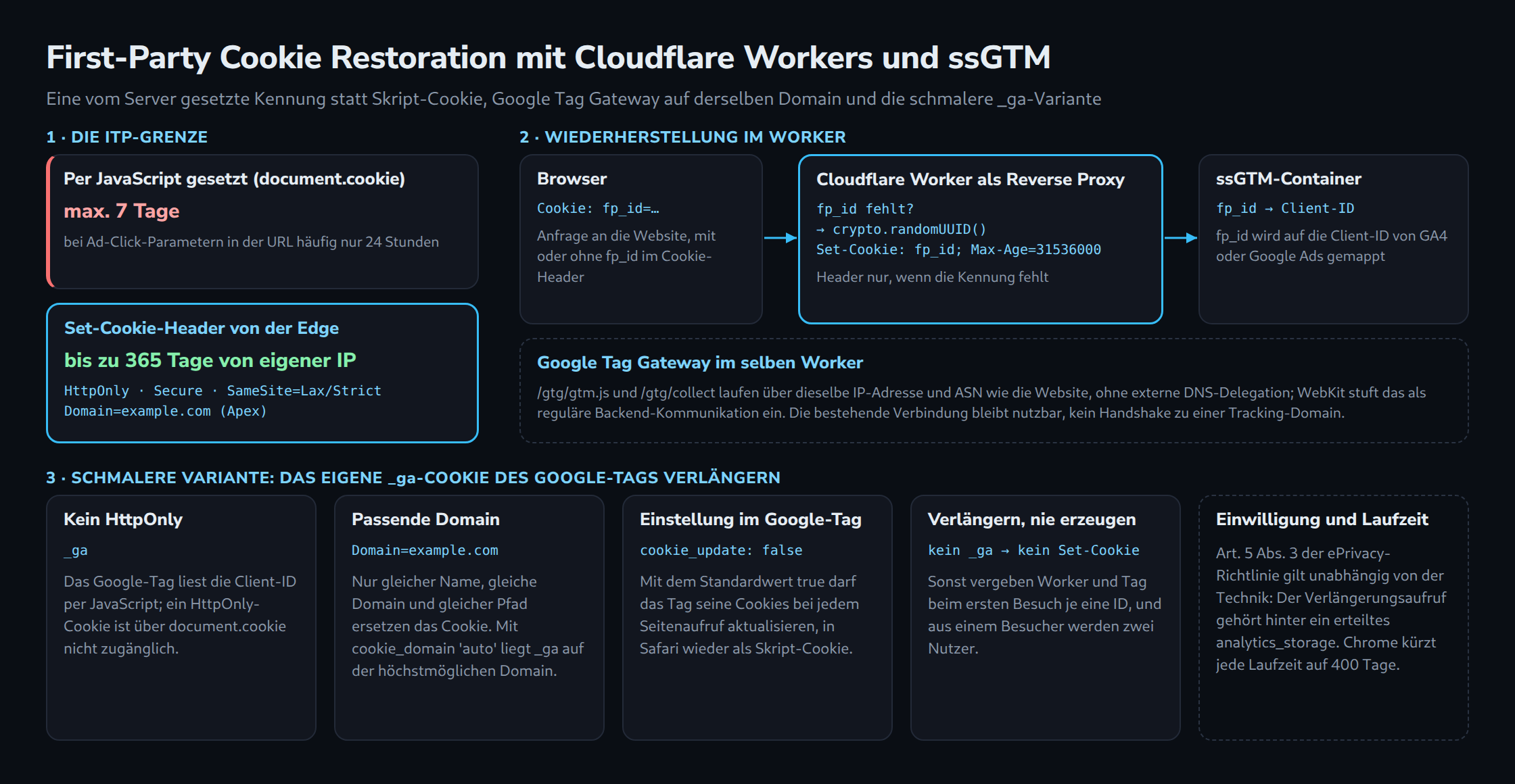 Drei Teile: die ITP-Grenze mit Skript-Cookies von höchstens 7 Tagen gegenüber einem Set-Cookie-Header von der Edge mit bis zu 365 Tagen; der Weg vom Browser über den Cloudflare Worker, der fp_id nur bei Fehlen setzt, zum ssGTM-Container samt Google Tag Gateway; und vier Bedingungen für das Verlängern von _ga.