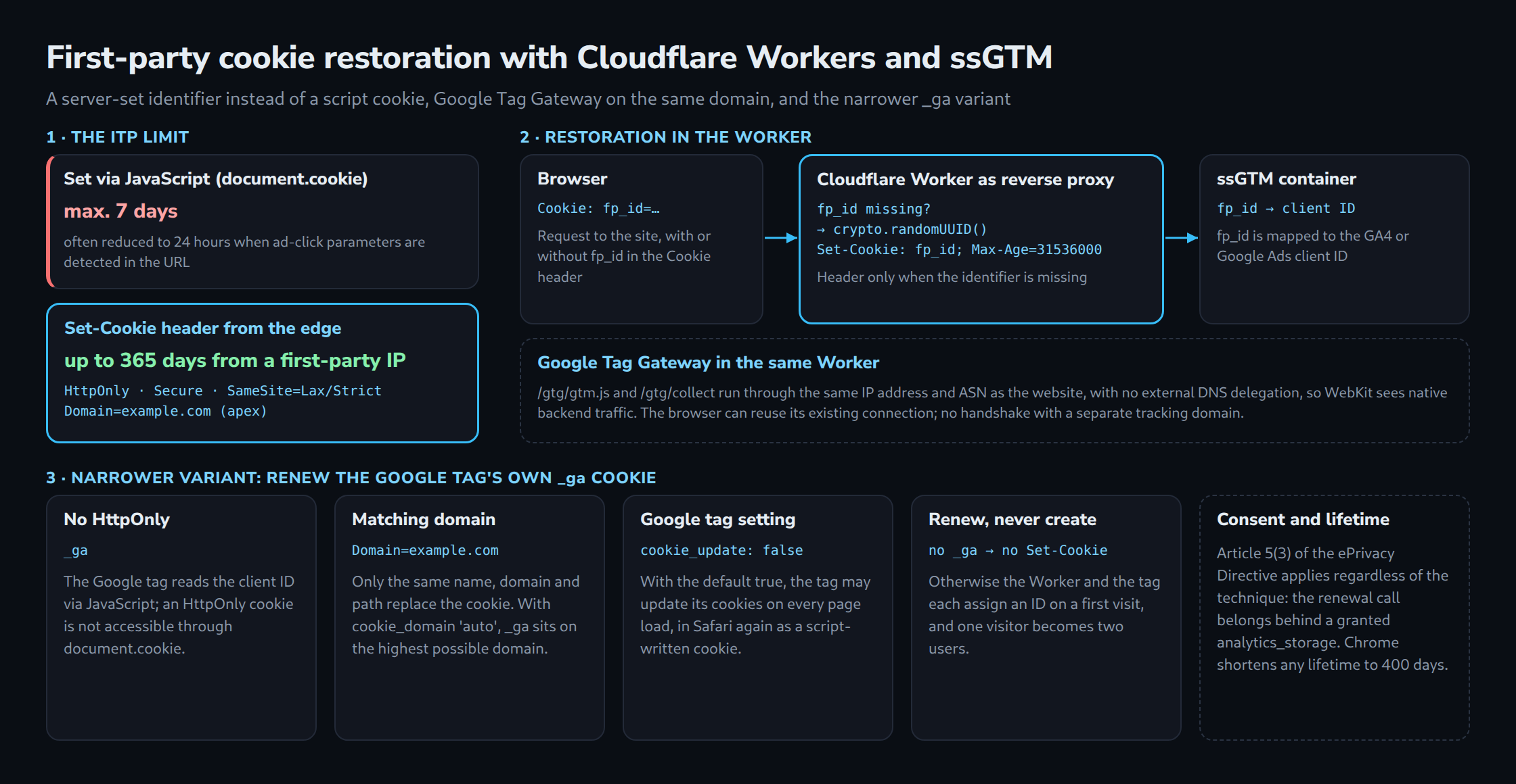 Three parts: the ITP limit with script cookies capped at 7 days against a Set-Cookie header from the edge lasting up to 365 days; the flow from browser through the Cloudflare Worker, which sets fp_id only when missing, to the ssGTM container, plus Google Tag Gateway; and four conditions for renewing _ga.