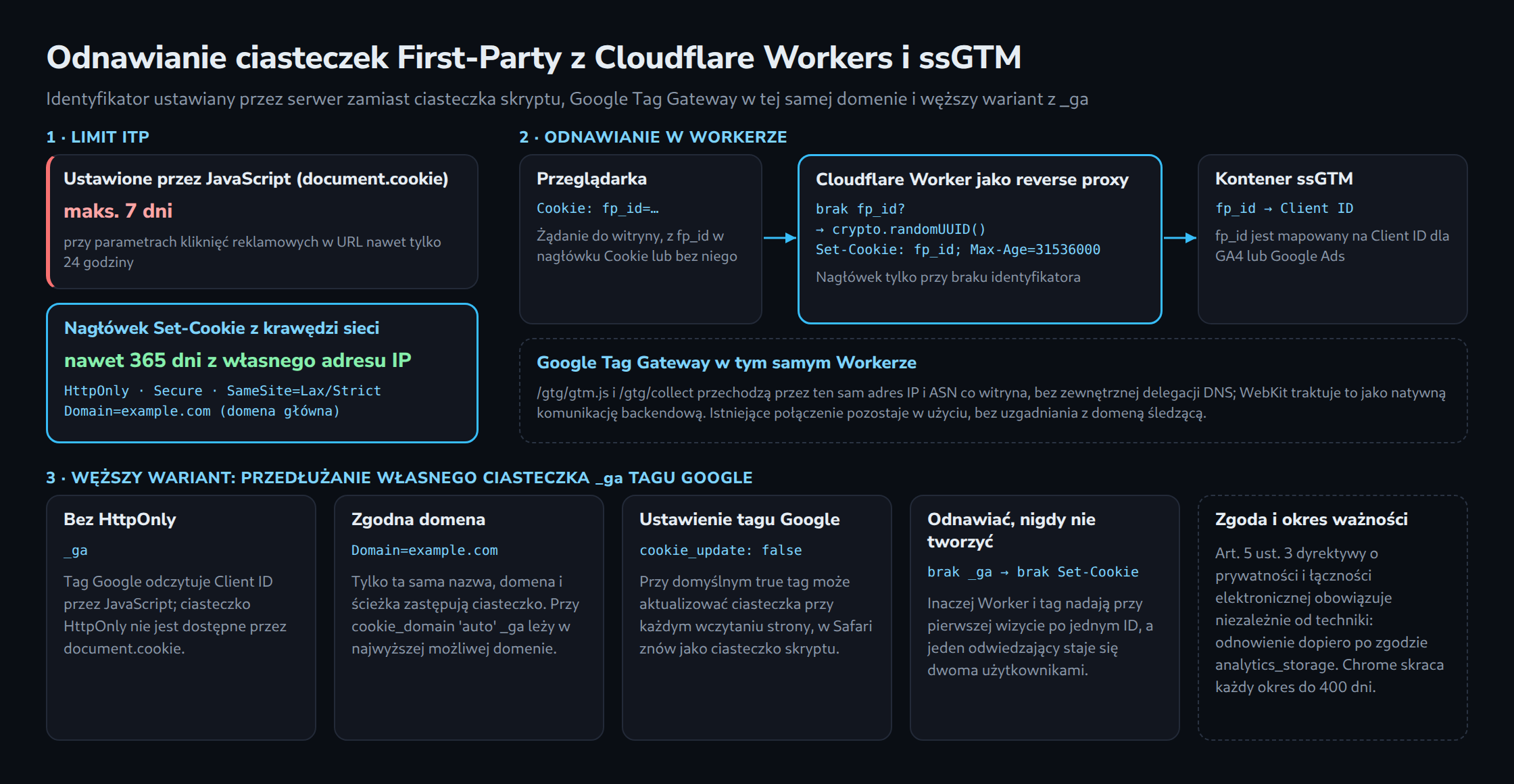 Trzy części: limit ITP z ciasteczkami skryptu do 7 dni wobec nagłówka Set-Cookie z krawędzi sieci ważnego nawet 365 dni; droga od przeglądarki przez Cloudflare Worker, który ustawia fp_id tylko przy jego braku, do kontenera ssGTM wraz z Google Tag Gateway; oraz cztery warunki odnawiania _ga.