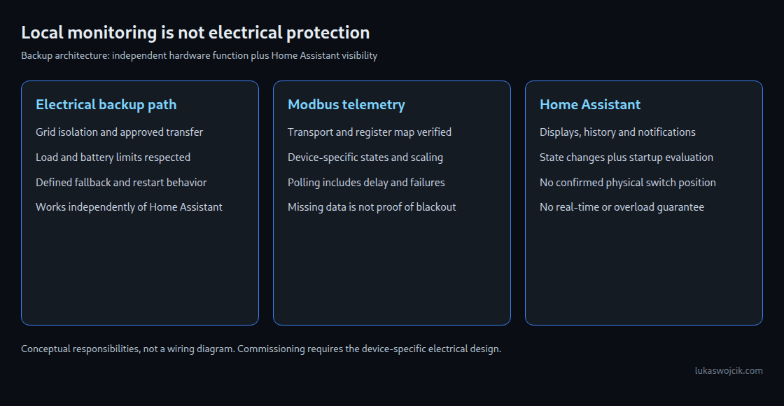 Independent electrical protection, Modbus telemetry and Home Assistant monitoring