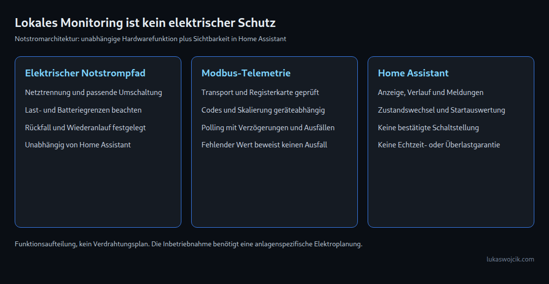 Unabhängiger elektrischer Schutz, Modbus-Telemetrie und Home-Assistant-Monitoring