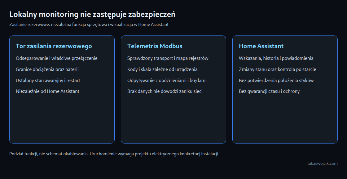 Niezależne zabezpieczenia elektryczne, telemetria Modbus i monitoring Home Assistant