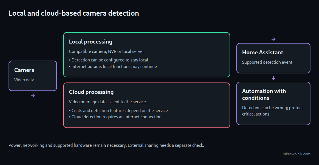 Comparison of local and cloud-based image recognition for cameras, with the resulting event in Home Assistant