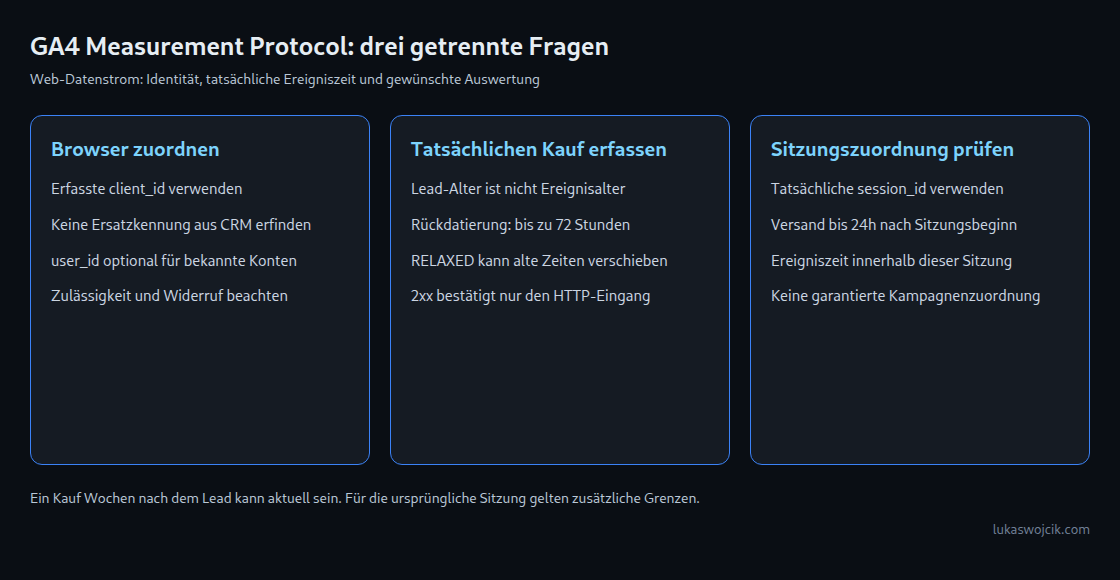 GA4 Measurement Protocol: drei getrennte Fragen