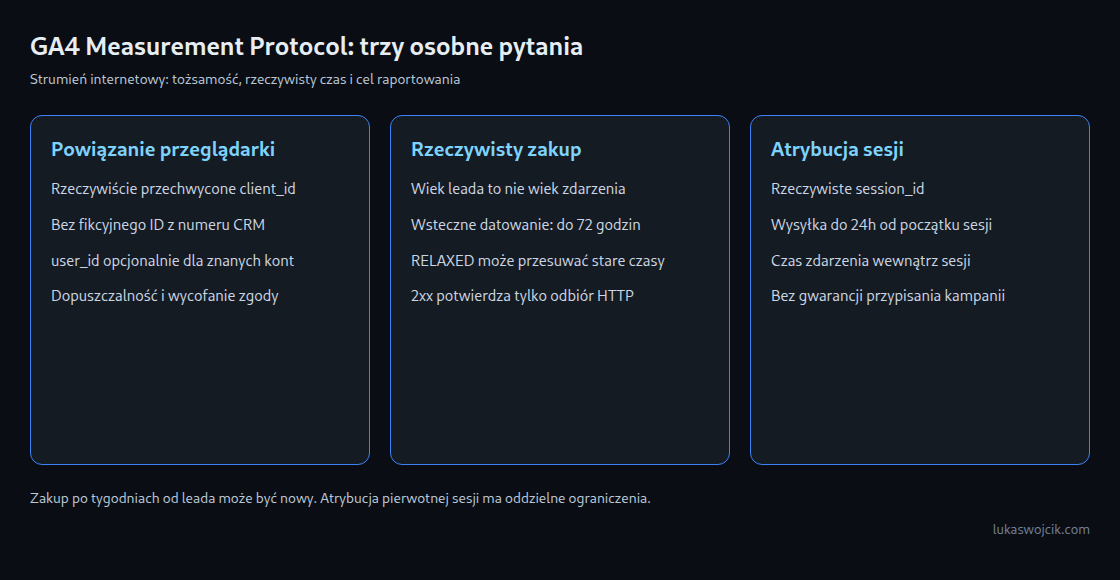 GA4 Measurement Protocol: trzy osobne pytania