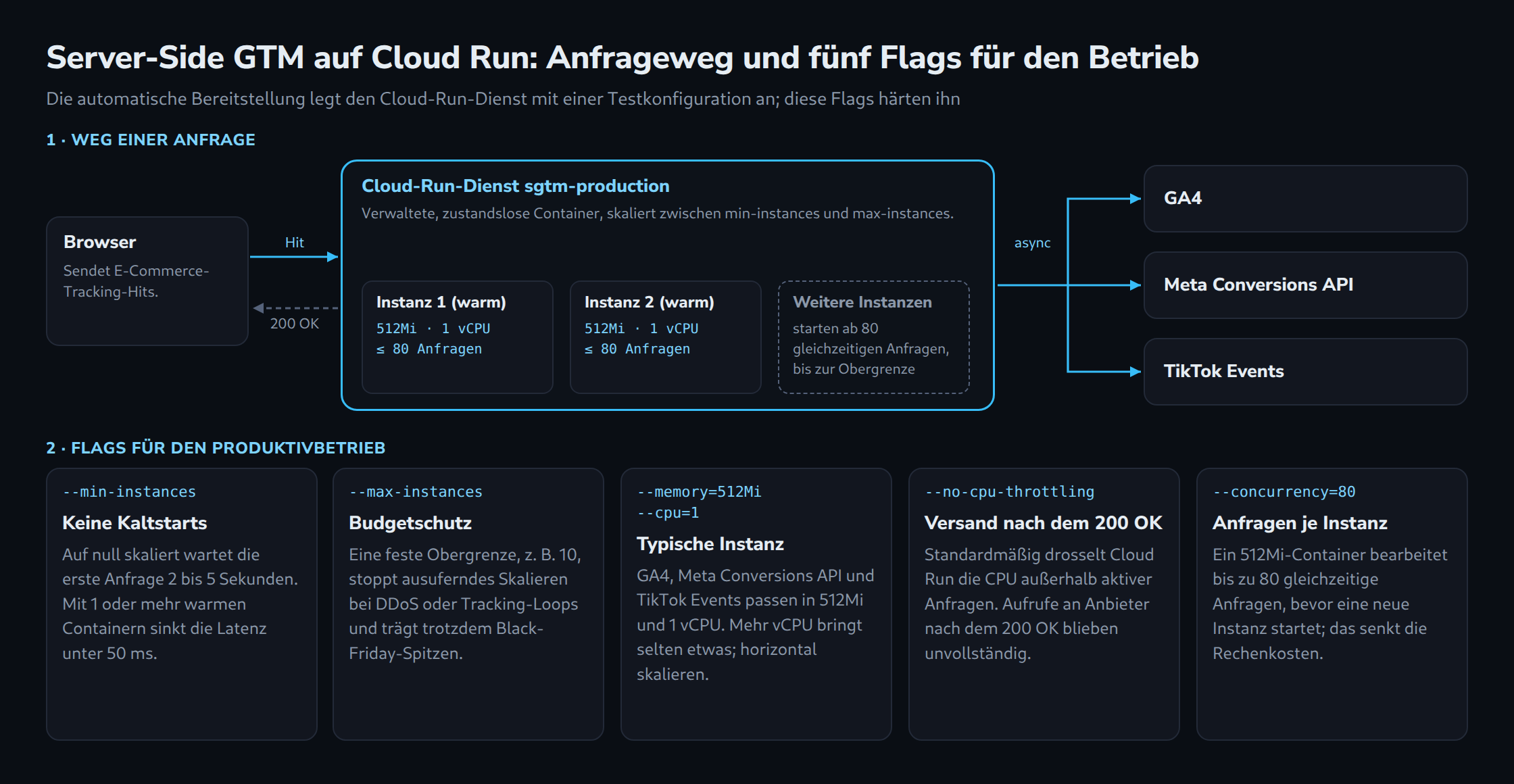 Oben erreicht ein Browser-Hit den Cloud-Run-Dienst sgtm-production mit warmen Instanzen zu 512Mi und 1 vCPU für je 80 Anfragen, erhält 200 OK, dann ruft der Dienst GA4, Meta Conversions API und TikTok Events auf. Darunter erklären fünf Karten min-instances, max-instances, Speicher und CPU, no-cpu-throttling und concurrency 80.
