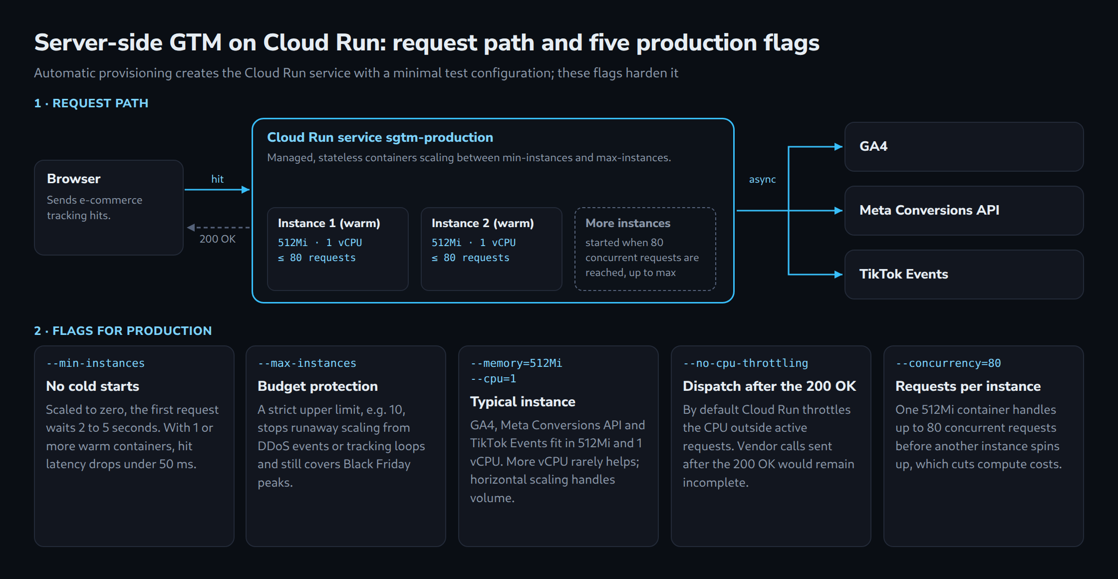 Top: a browser hit reaches the Cloud Run service sgtm-production with warm instances of 512Mi and 1 vCPU for up to 80 requests each, gets 200 OK and the service then calls GA4, Meta Conversions API and TikTok Events. Below, five cards explain min-instances, max-instances, memory and CPU, no-cpu-throttling and concurrency 80.