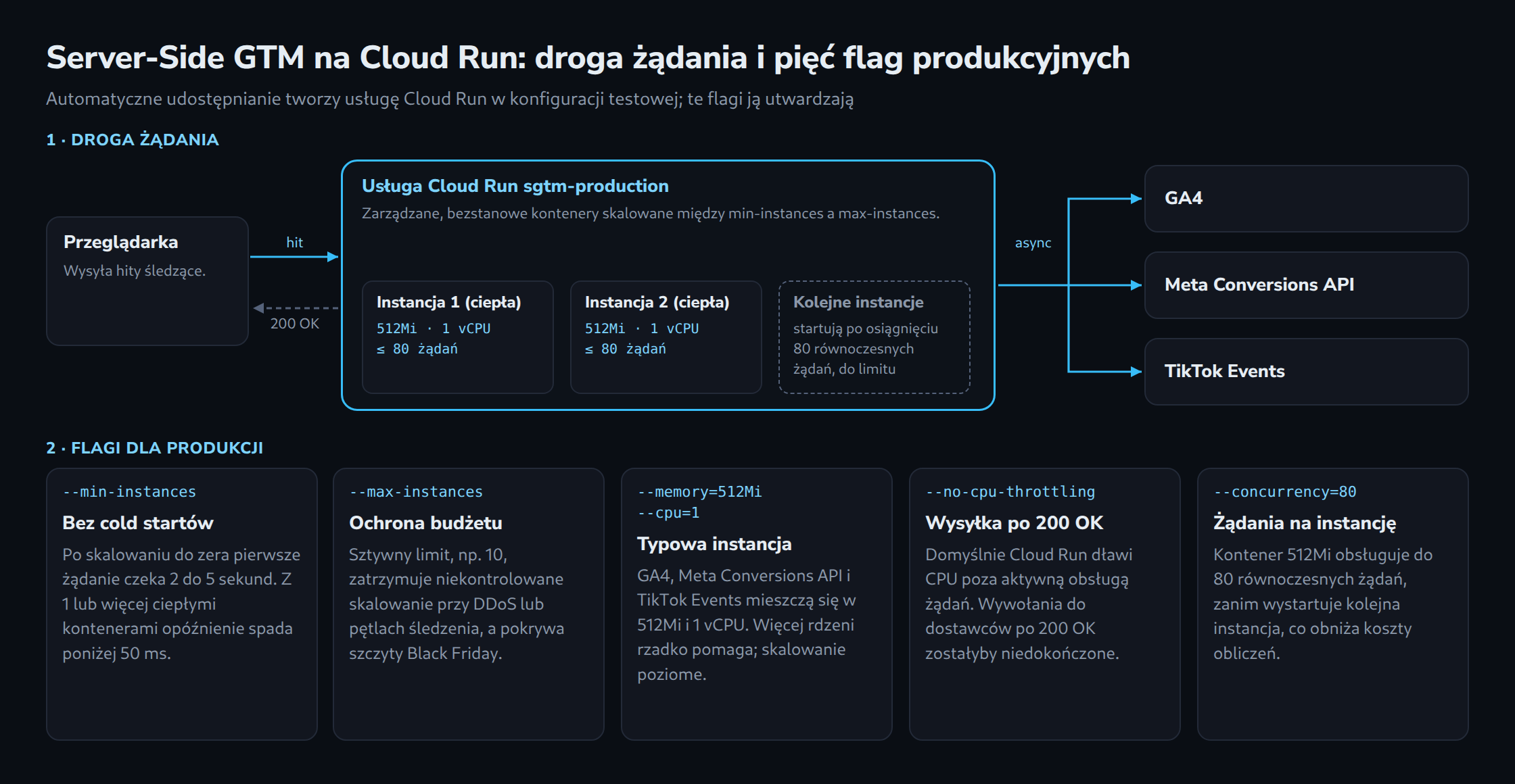 U góry hit z przeglądarki trafia do usługi Cloud Run sgtm-production z ciepłymi instancjami 512Mi i 1 vCPU na maksymalnie 80 żądań, dostaje 200 OK, a usługa wywołuje potem GA4, Meta Conversions API i TikTok Events. Poniżej pięć kart objaśnia min-instances, max-instances, pamięć i CPU, no-cpu-throttling oraz concurrency 80.