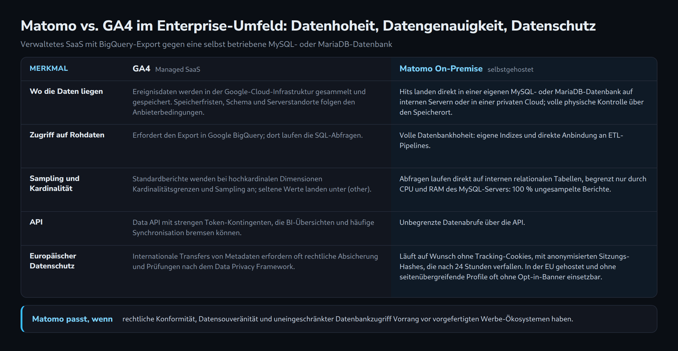 Vergleichstabelle von GA4 als verwaltetem SaaS und selbstgehostetem Matomo On-Premise in fünf Zeilen: Speicherort der Daten, Rohdatenzugriff über BigQuery oder eigene Datenbank, Sampling und Kardinalitätsgrenzen, API-Kontingente und europäischer Datenschutz samt Cookie-freiem Tracking. Ein Band nennt, wann Matomo passt.