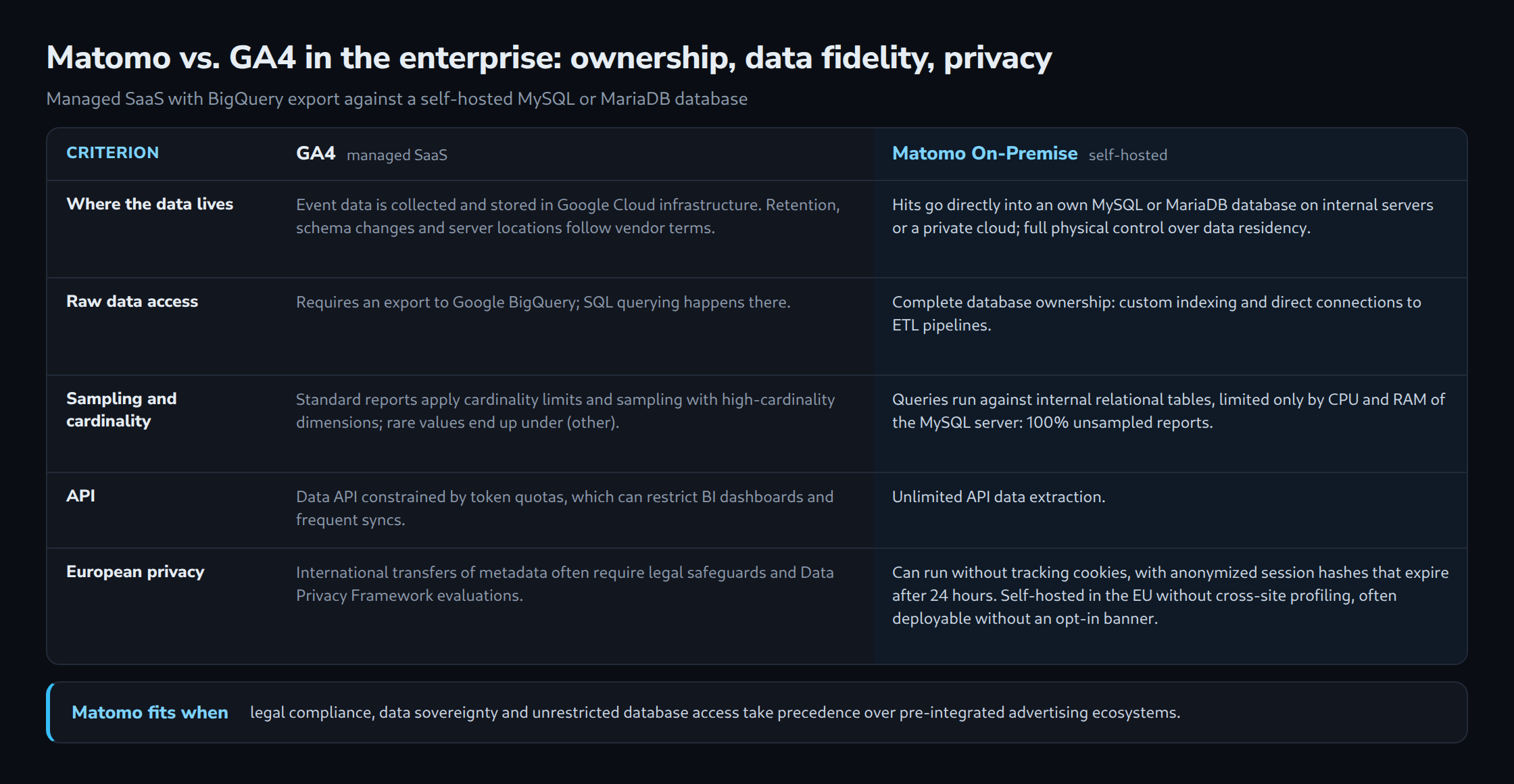 Comparison table of GA4 as managed SaaS and self-hosted Matomo On-Premise in five rows: where the data lives, raw data access via BigQuery or own database, sampling and cardinality limits, API quotas and European privacy including cookieless tracking. A closing band states when Matomo fits.