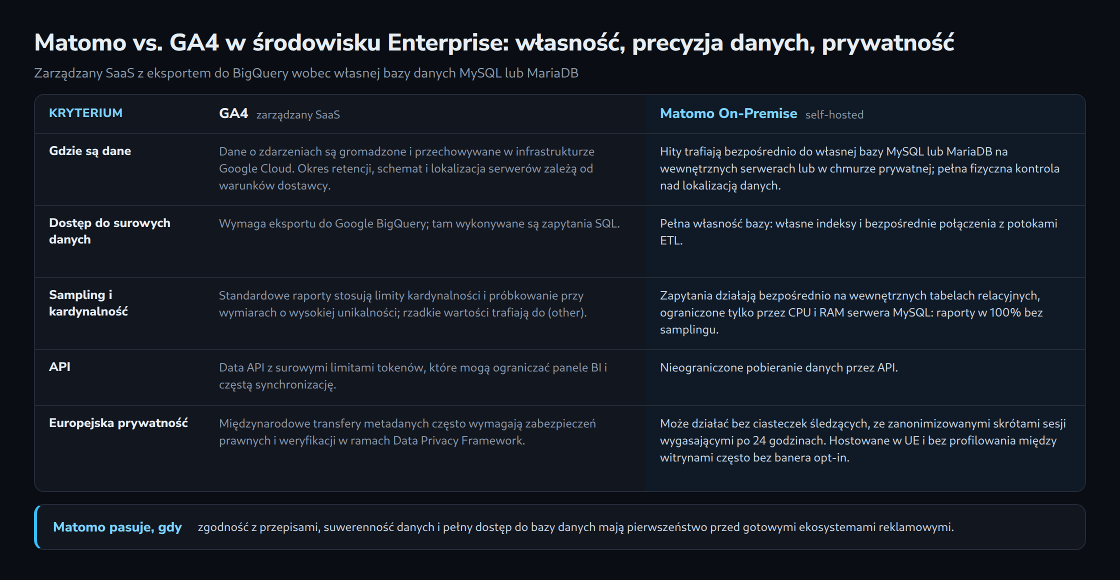 Tabela porównuje GA4 jako zarządzany SaaS i własną instancję Matomo On-Premise w pięciu wierszach: miejsce przechowywania danych, dostęp do surowych danych przez BigQuery lub własną bazę, sampling i limity kardynalności, limity API oraz europejska prywatność ze śledzeniem bez ciasteczek. Pasek na dole mówi, kiedy pasuje Matomo.
