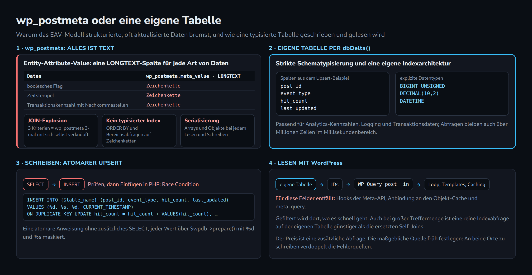 Vier Felder: wp_postmeta speichert Flags, Zeitstempel und Kennzahlen als Zeichenketten in einer LONGTEXT-Spalte, begrenzt durch JOIN-Explosion, fehlenden Typindex und Serialisierung; eine eigene Tabelle per dbDelta() mit BIGINT UNSIGNED, DECIMAL(10,2) und DATETIME; ein atomarer Upsert; Lesen per WP_Query post__in.