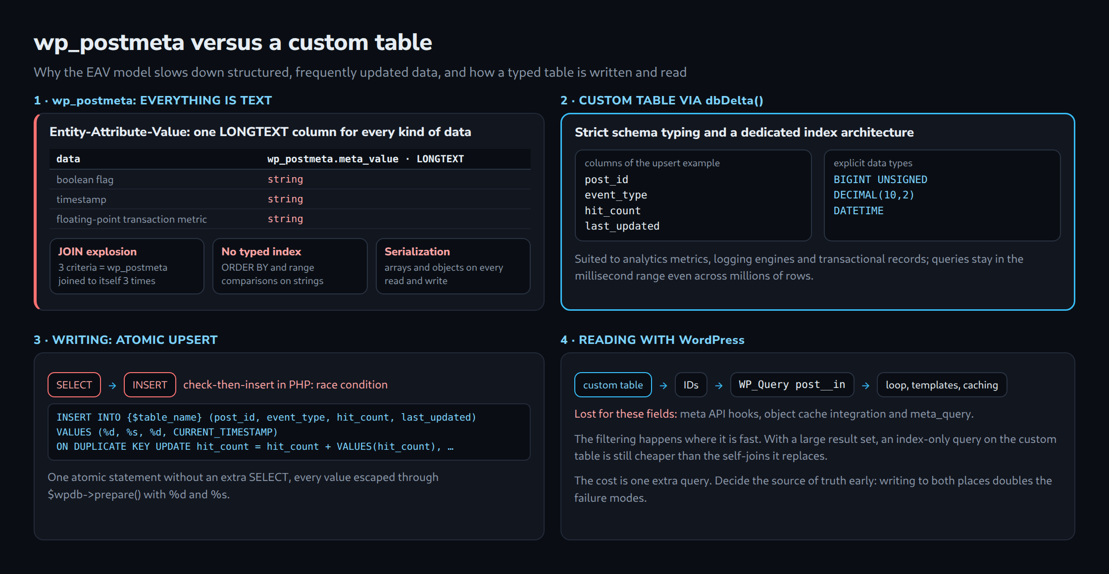 Four panels: wp_postmeta stores flags, timestamps and metrics as strings in one LONGTEXT column, limited by JOIN explosion, no typed index and serialization; a custom table via dbDelta() with BIGINT UNSIGNED, DECIMAL(10,2) and DATETIME; an atomic ON DUPLICATE KEY UPDATE upsert; reading via WP_Query post__in.