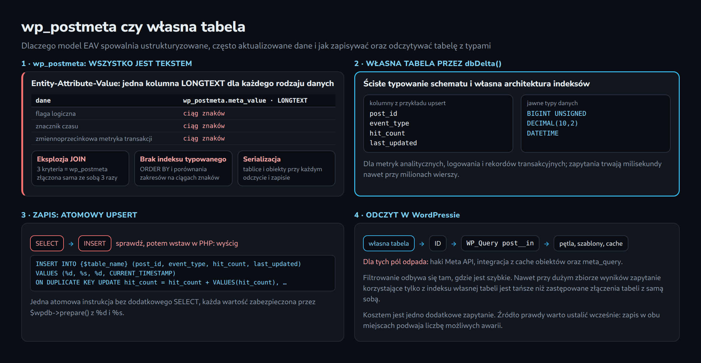 Cztery pola: wp_postmeta zapisuje flagi, znaczniki czasu i metryki jako ciągi znaków w jednej kolumnie LONGTEXT, z eksplozją JOIN, brakiem indeksu typowanego i serializacją; własna tabela przez dbDelta() z BIGINT UNSIGNED, DECIMAL(10,2) i DATETIME; atomowy upsert; odczyt przez WP_Query post__in.
