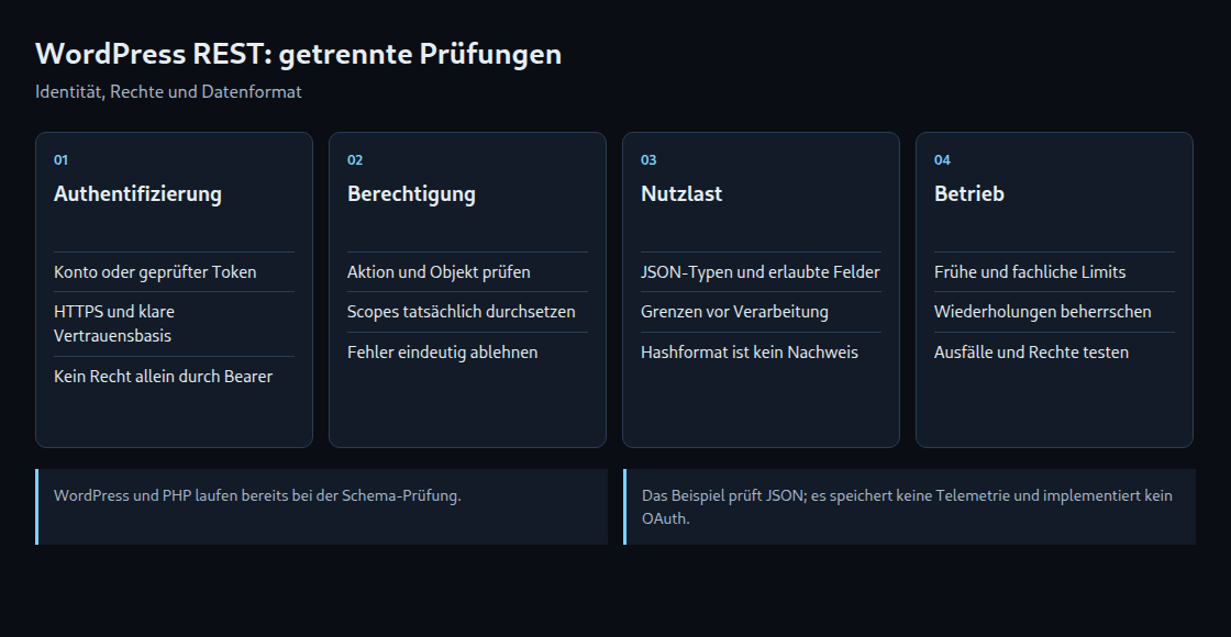 Identität, Rechte und Datenformat