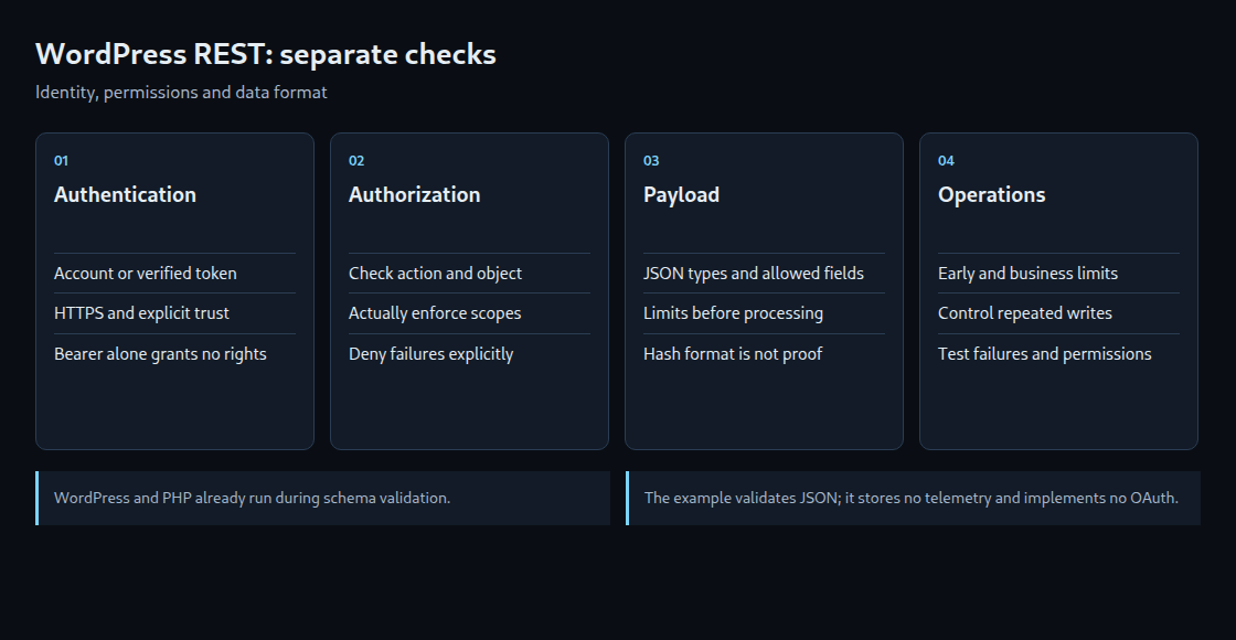 Identity, permissions and data format