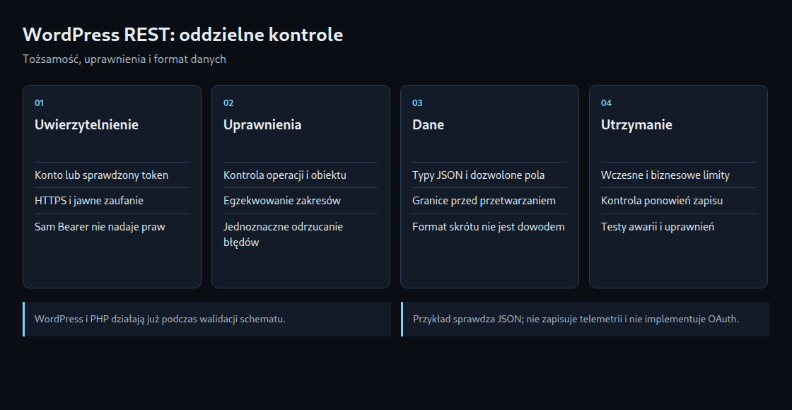 Tożsamość, uprawnienia i format danych