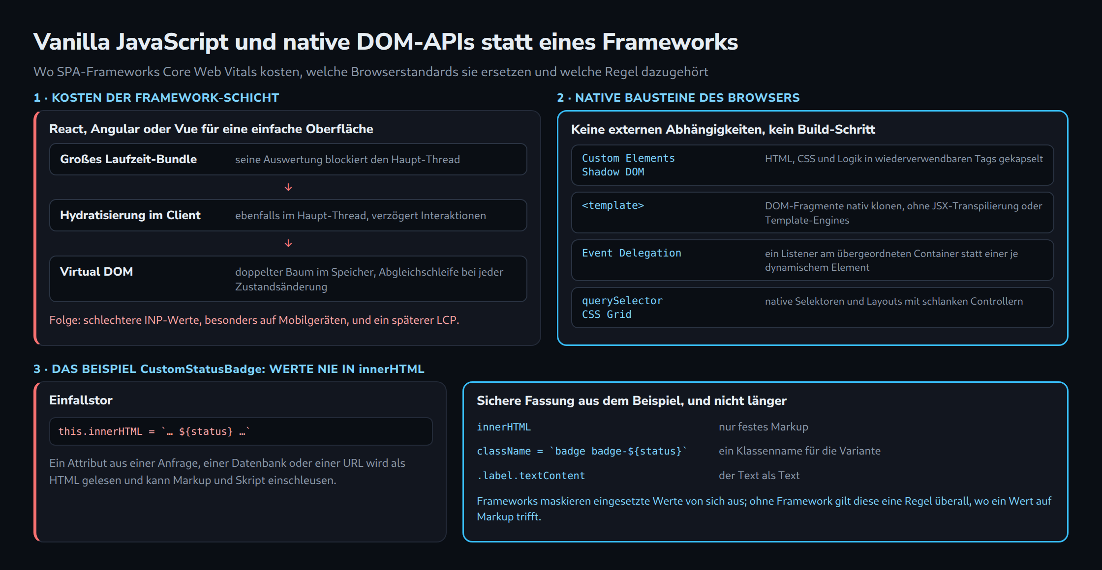 Links die Framework-Kette aus Laufzeit-Bundle, Hydratisierung und Virtual DOM mit schlechterem INP und späterem LCP; rechts native Bausteine wie Custom Elements, Shadow DOM, template, Event Delegation und querySelector. Unten CustomStatusBadge: festes Markup in innerHTML, className für die Variante, textContent für Text.