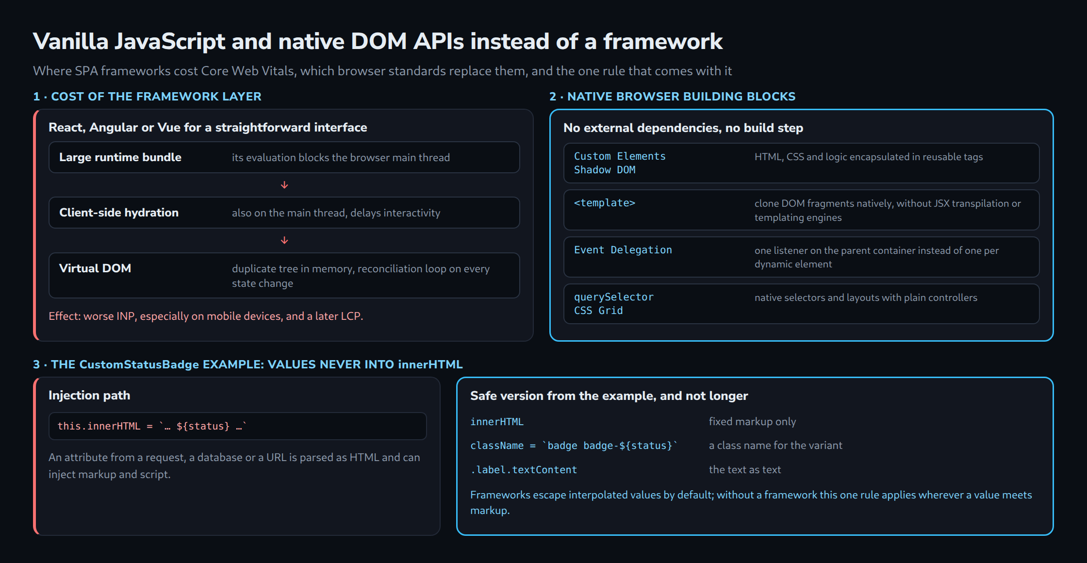 Left, the framework chain of runtime bundle, hydration and Virtual DOM with worse INP and a later LCP; right, native building blocks such as Custom Elements, Shadow DOM, template, event delegation and querySelector. Below, the CustomStatusBadge rule: fixed markup in innerHTML, className for the variant, textContent for text.