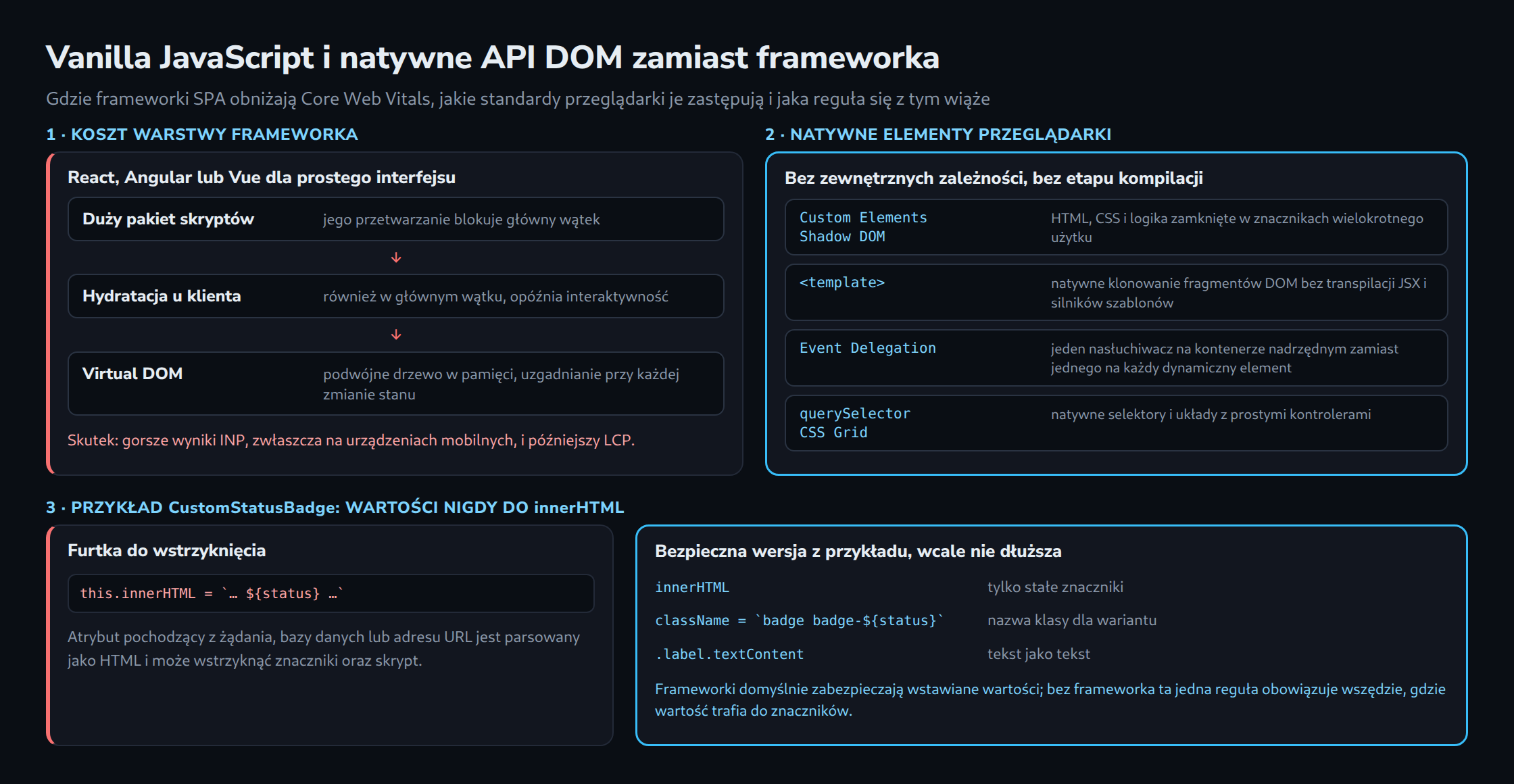 Po lewej łańcuch frameworka: pakiet skryptów, hydratacja i Virtual DOM z gorszym INP i późniejszym LCP; po prawej natywne elementy jak Custom Elements, Shadow DOM, template, delegacja zdarzeń i querySelector. Na dole reguła z CustomStatusBadge: stałe znaczniki w innerHTML, className dla wariantu, textContent dla tekstu.