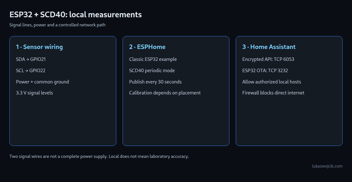 Local data path: power and ground are required in addition to SDA/SCL. Sensor readings reach Home Assistant over the encrypted API; firmware updates use a separate connection.