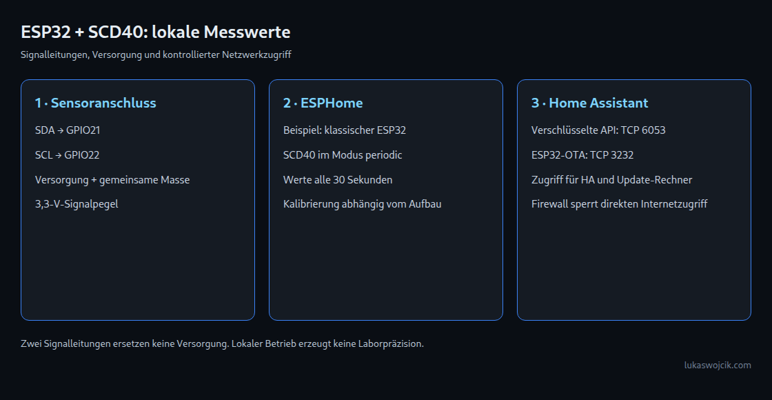 Lokaler Datenweg: Zusätzlich zu SDA/SCL sind Versorgung und Masse erforderlich. Messwerte erreichen Home Assistant über die verschlüsselte API; Firmware-Updates nutzen eine eigene Verbindung.