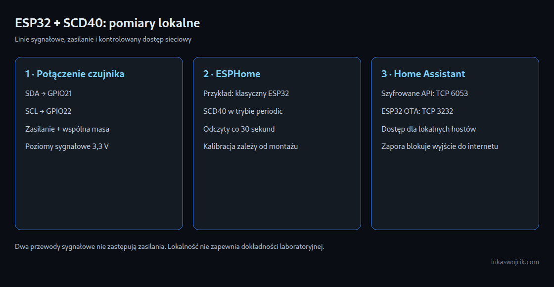 Lokalny tor danych: oprócz SDA/SCL potrzebne są zasilanie i masa. Odczyty trafiają do Home Assistant przez szyfrowane API; aktualizacje firmware korzystają z osobnego połączenia.