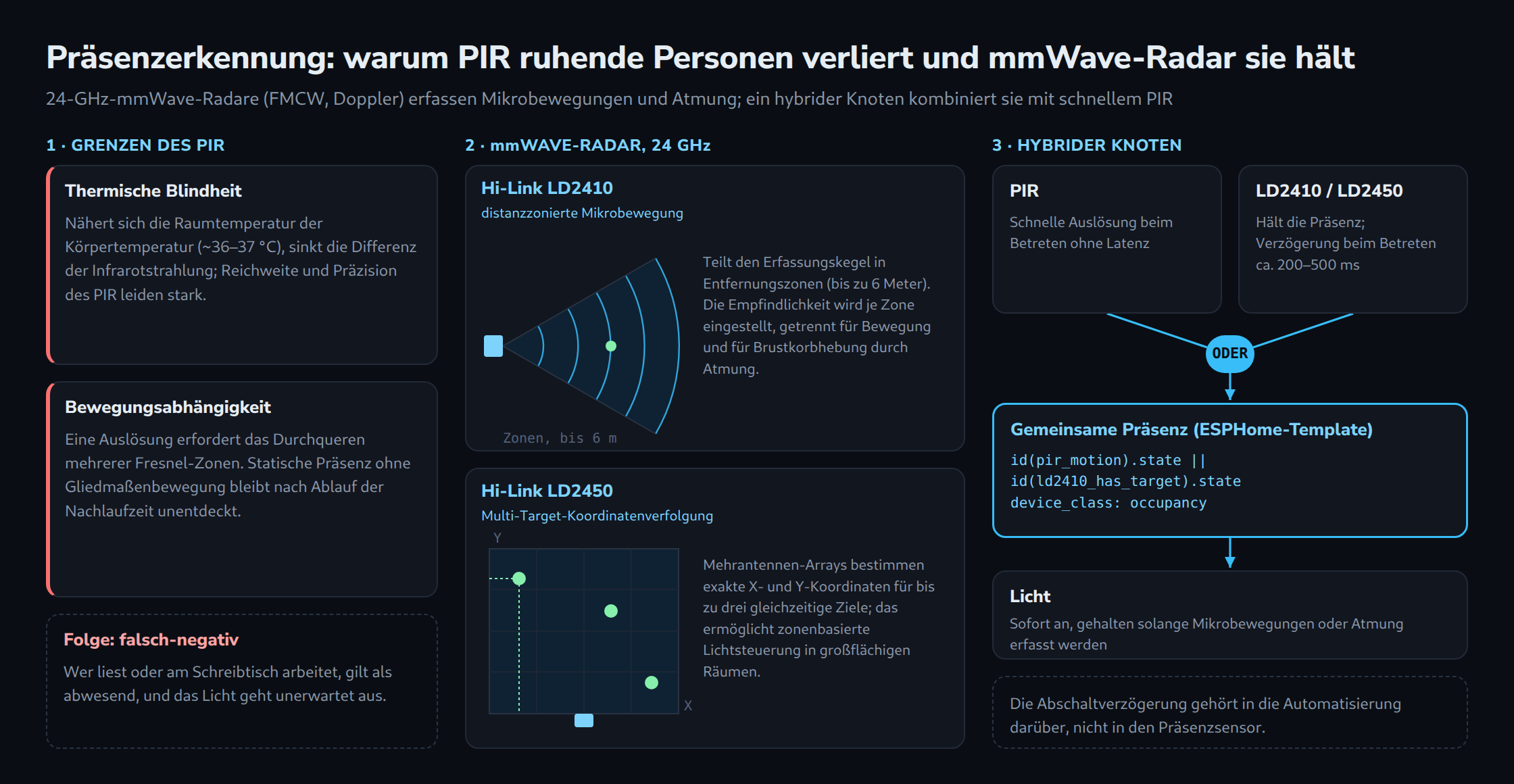 Drei Spalten: Grenzen des PIR (thermische Blindheit bei 36–37 °C, Bewegungsabhängigkeit, falsch-negativ), die mmWave-Radare LD2410 mit Entfernungszonen bis 6 m und LD2450 mit X/Y-Verfolgung von bis zu drei Zielen, dazu ein hybrider ESPHome-Knoten, in dem PIR ODER Radar das Licht steuert.