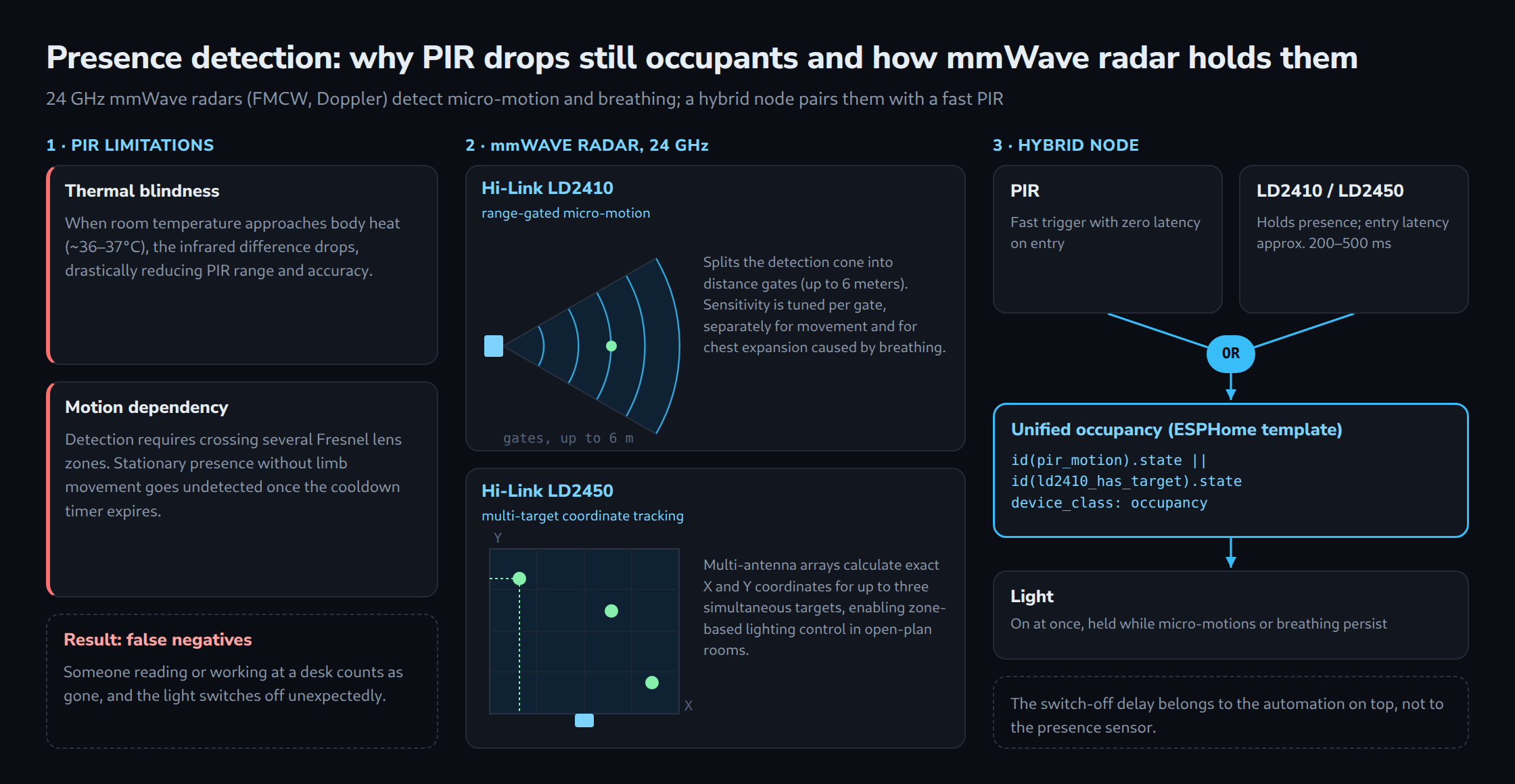 Three columns: PIR limitations (thermal blindness near 36–37°C, motion dependency, false negatives), the mmWave radars LD2410 with distance gates up to 6 m and LD2450 with X/Y tracking of up to three targets, and a hybrid ESPHome node where PIR OR radar drives the light.